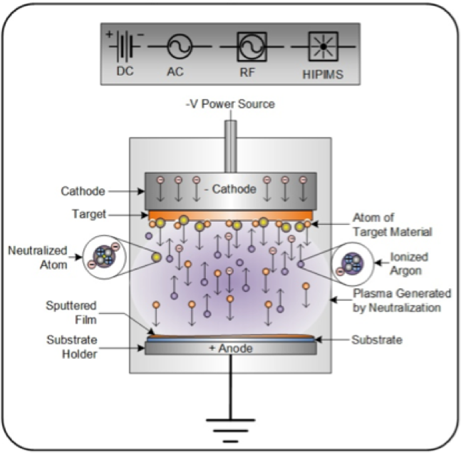 Pulsed DC Magnetron Sputtering A Useful Method VacCoat