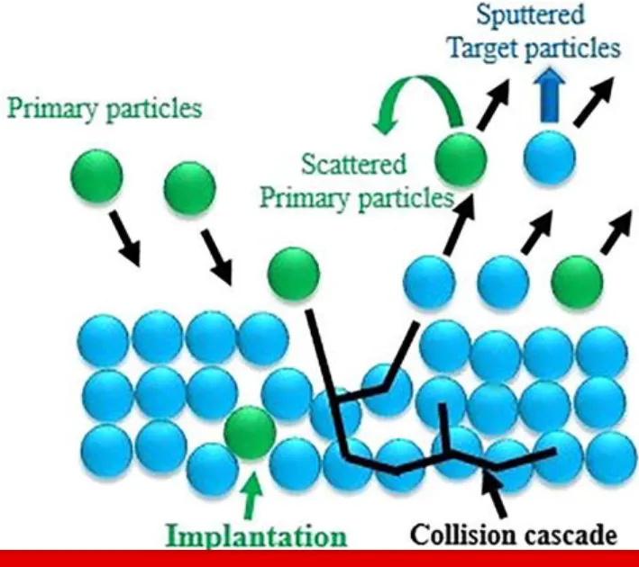 A schematic display of ion-surface interaction and the resulting sputtering process
