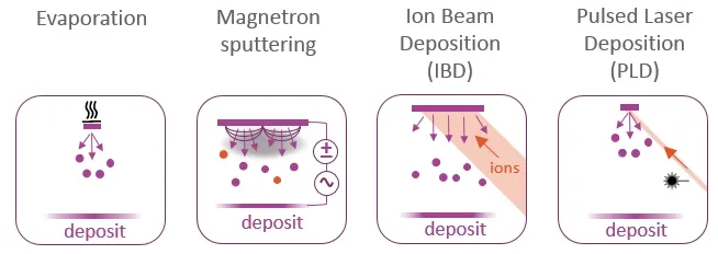 Different physical vacuum deposition methods schematics