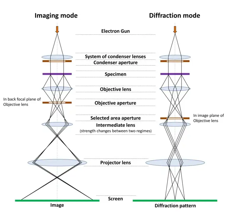 TEM imaging and diffraction operational modes