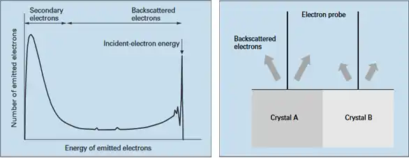 Energy distribution of emitted electrons from the sample in SEM imaging (left) and relation of back scatting electrons intensities with the crystalline structure (right).