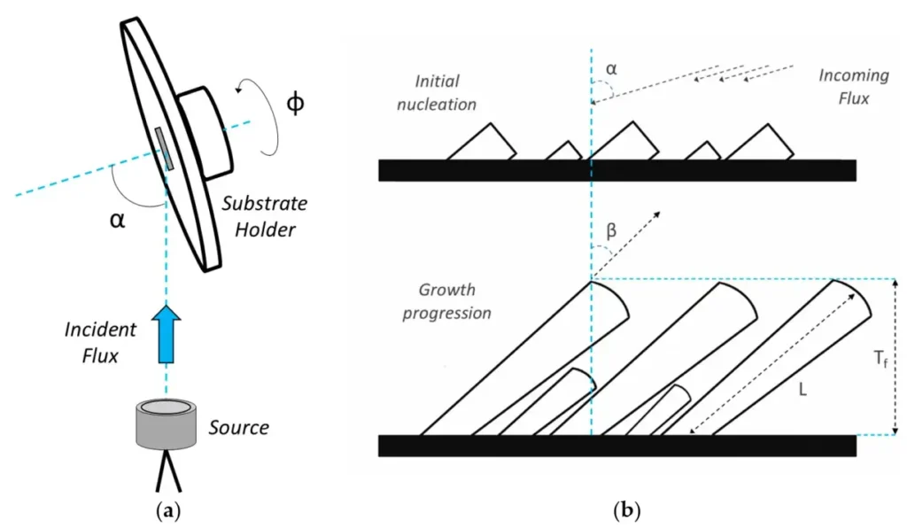 GLAD deposition main parameters (a), and the growth progression (b).