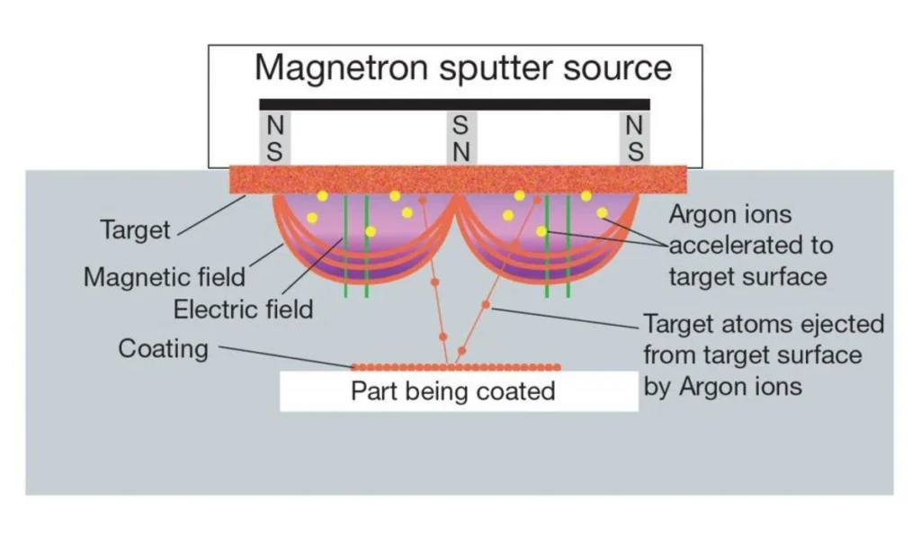 Magnetron sputtering schematic