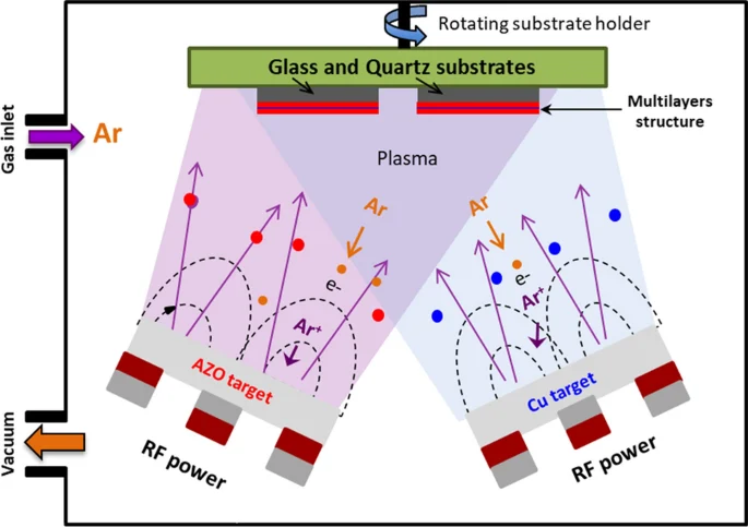 Schematic representation of confocal sputtering