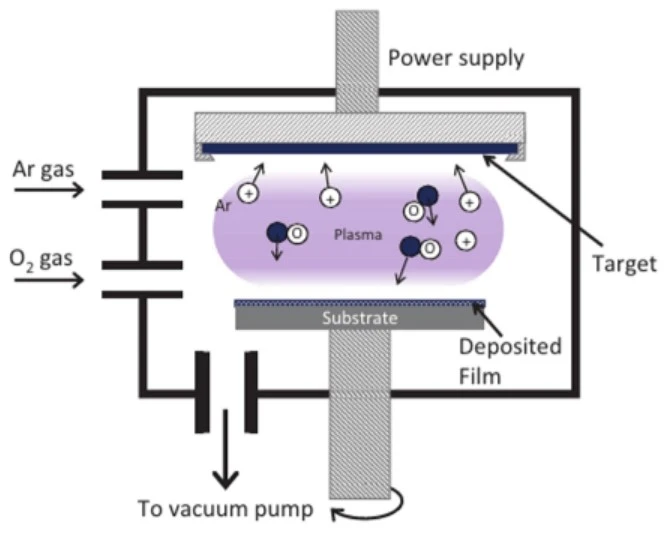 Reactive sputtering