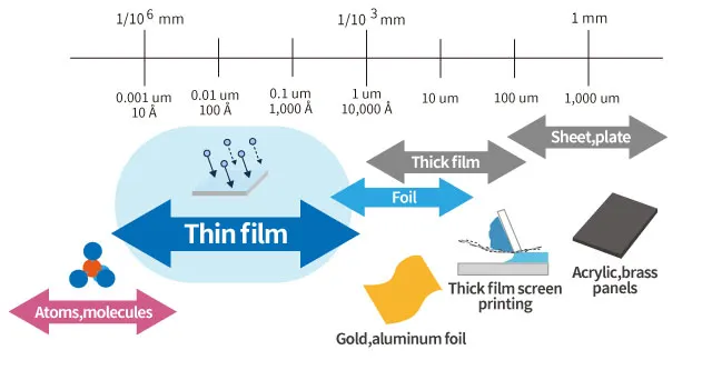 Thin film thickness range