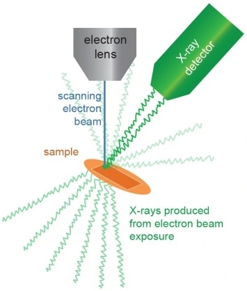 X-ray is produced after the interaction of the material with an energetic electron beam