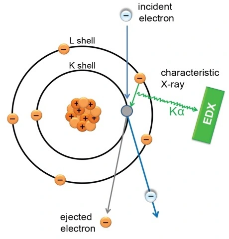Characteristic X-ray photon generation after the inelastic scattering of an electron beam