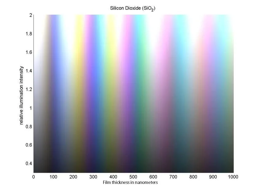 SiO2 thin film color on Si substrate changes with film thickness