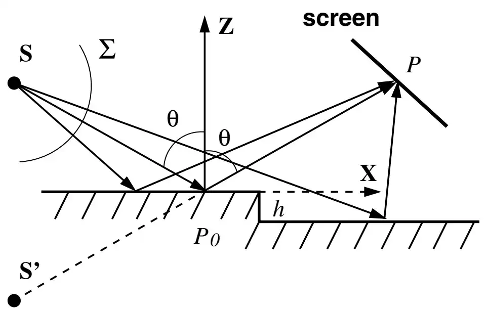 The schematics of Fresnel diffraction formed by a 1D-step