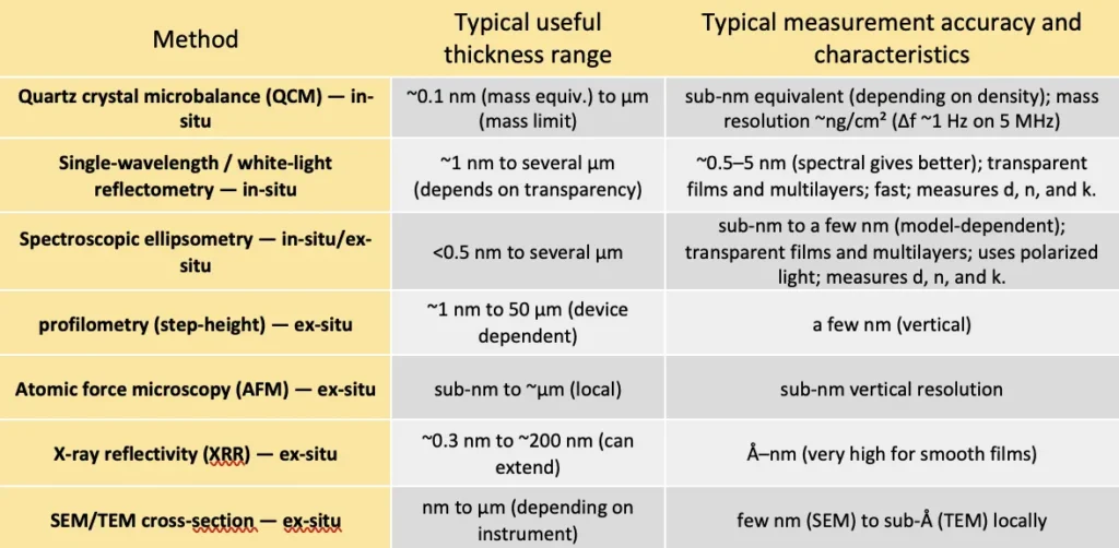 Table 1. Thin film thickness measurement methods characteristics.