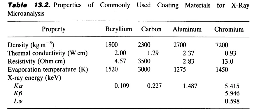 Properties of commonly used coating materials for EDX analysis