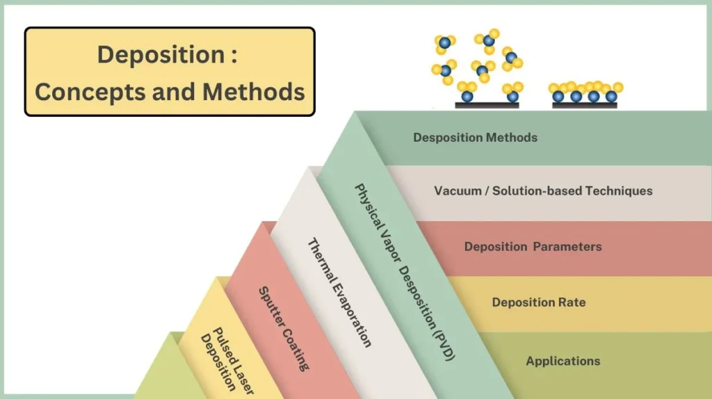 Deposition Concepts and Methods Deposition Methods | Vacuum Deposition