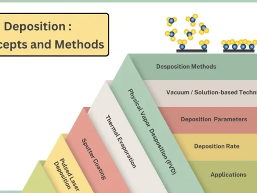Deposition Methods | Vacuum Deposition
