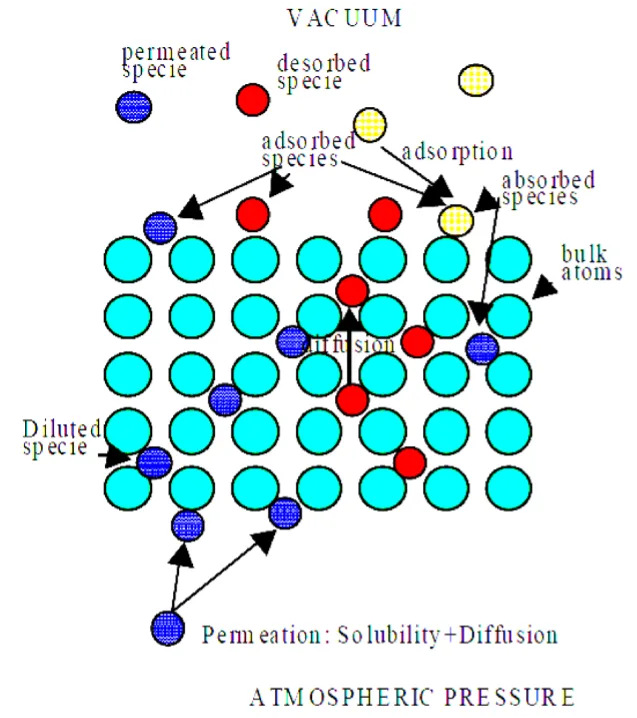 A demonstration of four processes of outgassing