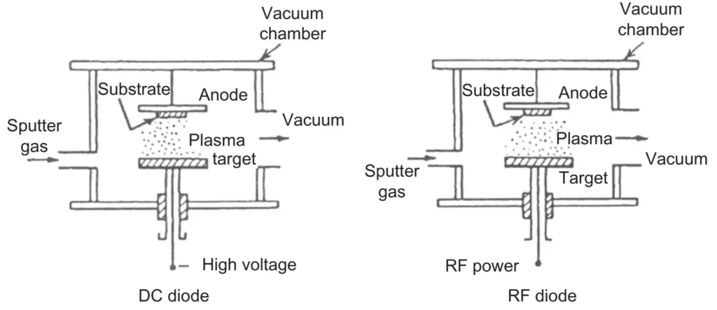 DC and RF sputtering process chambers