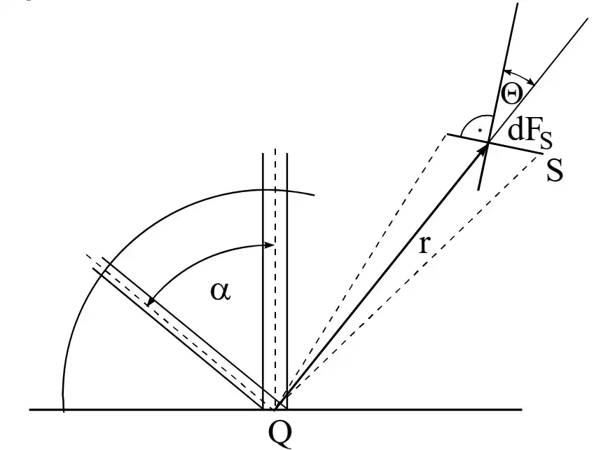 Film thickness distribution for evaporation processes, Q: source, S: substrate, r: source/substrate distance, dFs: substrate area element, and θ: substrate tilt angle relative to the source