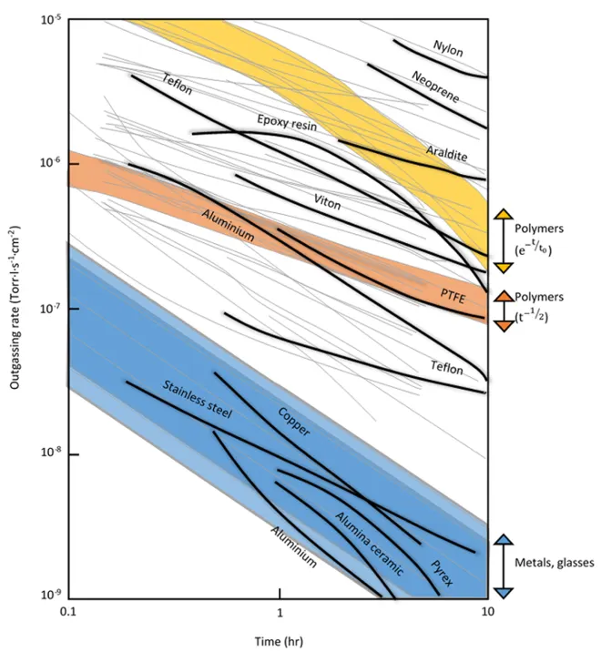 Outgassing rate of different materials
