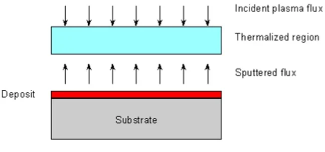 Schematic diagram of plasma-substrate interaction