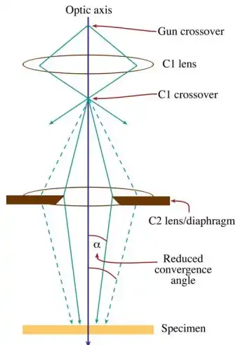 The angle of convergence is dependent on the aperture size