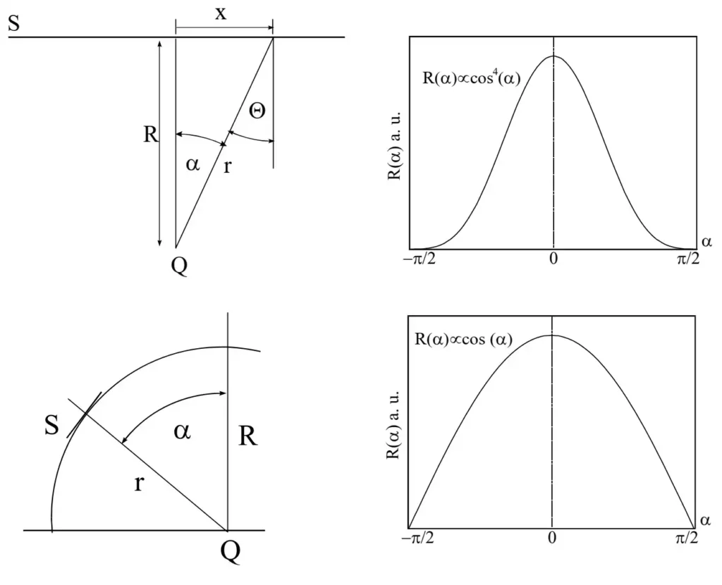 Deposition rate for different substrate geometries, Up: infinite plane substrate, Down: hemispherical substrate.