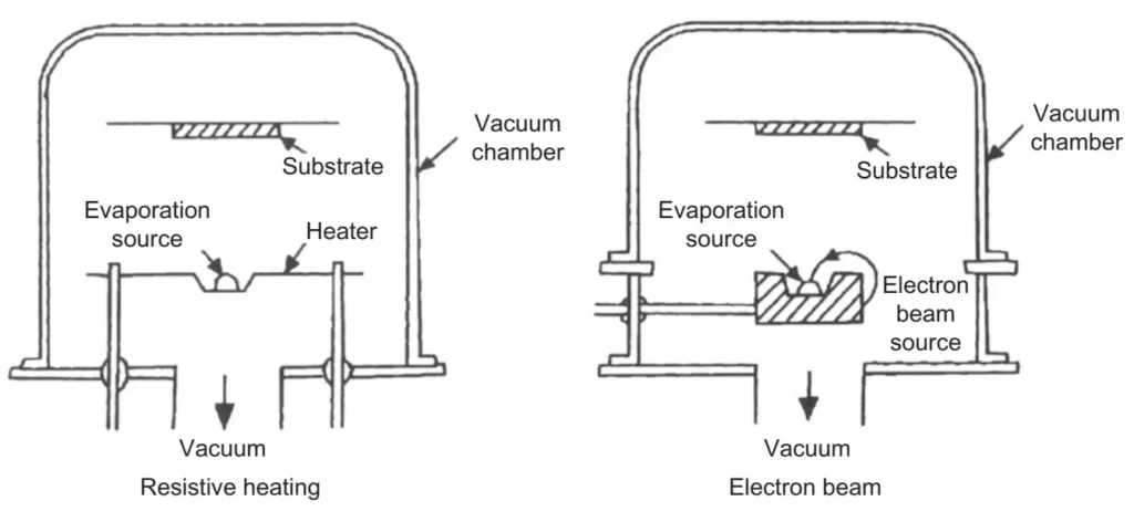 Thermal evaporation and E-beam evaporation deposition systems