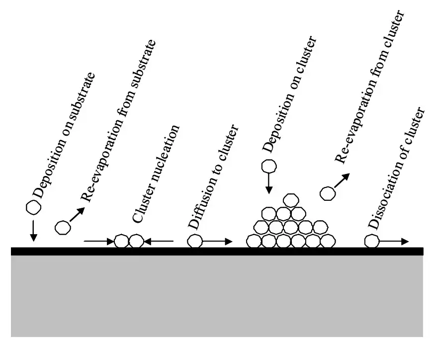 Thin film growth steps