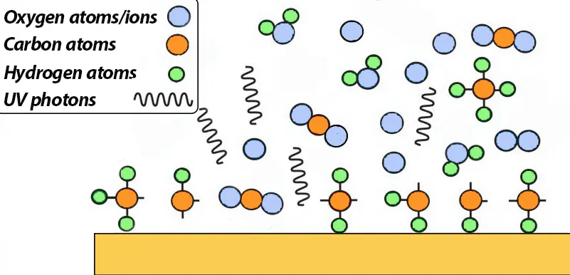 Oxygen plasma interaction with organic contaminants on the surface.