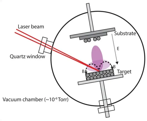 Combined PLD and Magnetron Sputtering