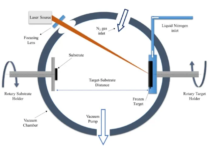 Matrix Assisted Pulsed Laser Evaporation
