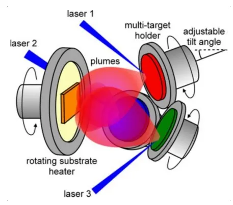Multi-Beam PLD