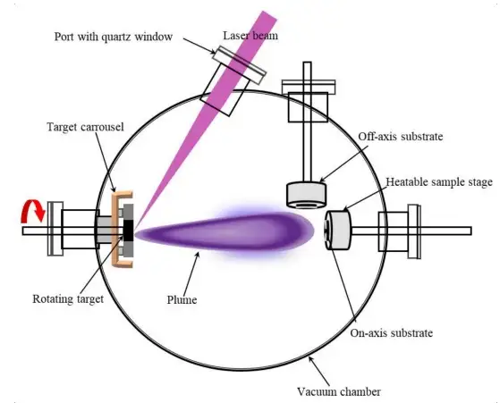 Off-axis PLD