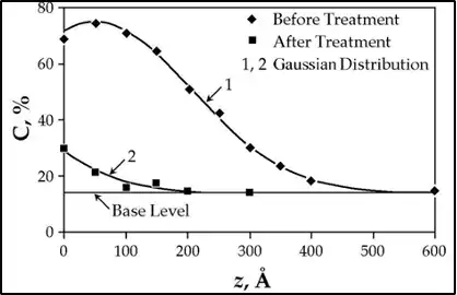 Carbon content at the z-depth of the material before and after the plasma cleaning process