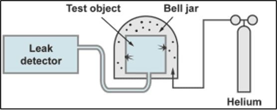 Figure 2: Detection of Total Leakage based on the helium leak detection with bell jar test.