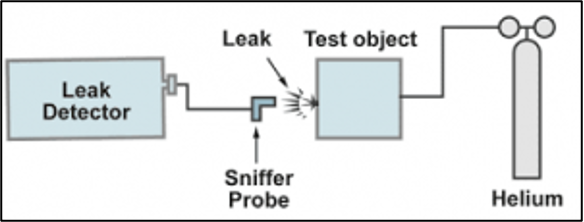 Figure 3: Detection of Leak Location in sniffer probe test based on the helium leak detection method.