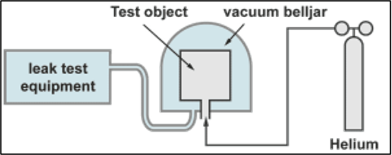 Figure 4: Detection of Total Leakage with bombing technique.
