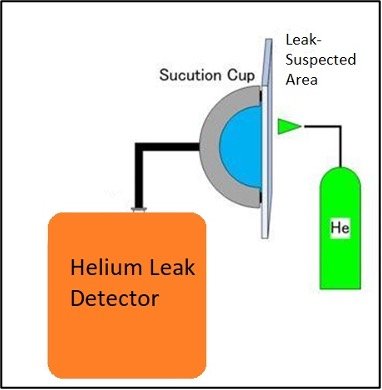 Figure 5. Detection of local leaks by suction cup method with a helium leak detector.