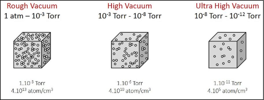 Figure 1. Classification of different vacuum levels.