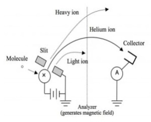 Figure 6. Principle of the Helium Mass Spectrometer Leak Detectors Operation.