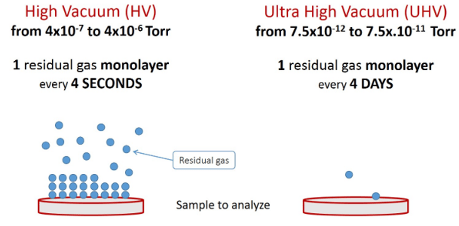 Figure 2. Creating a monolayer on the surface in different vacuum conditions.
