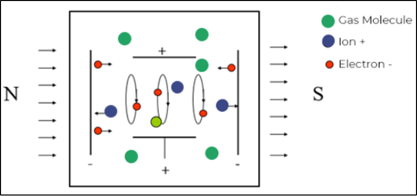 Figure 4. Hot Cathode Pressure Gauges.