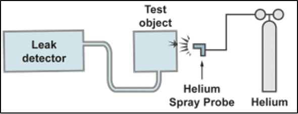 Figure 1: Detection of Leak Location based helium leak test method with spraying helium on leak-suspect areas.