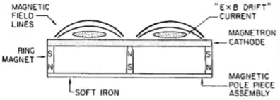 A cross section of circular planar magnetron 