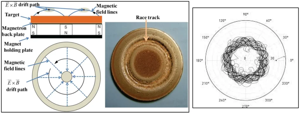 Sputtering principle for planar magnetron target and photograph of race-track produced by ion bombardment of a cu target (left), and a simulation of electron path in magnetic field provided by the magnetron back plate which causes target erosion (right).