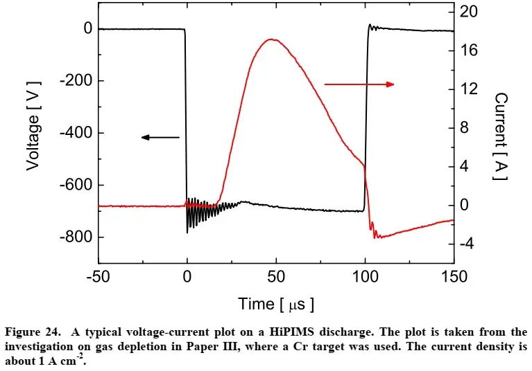 A typical voltage-current pulse in a HIPIMS discharge on a Cr target with current density of 1 A cm-2.