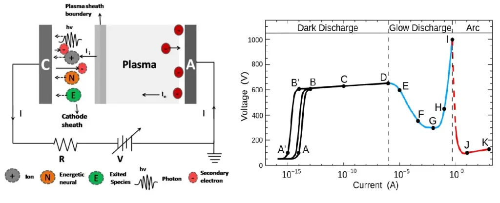 Glow discharge plasma phenomenon (left) and I-V curve of neon gas plasma tube in 1 Torr pressure in different discharge regions (right). 