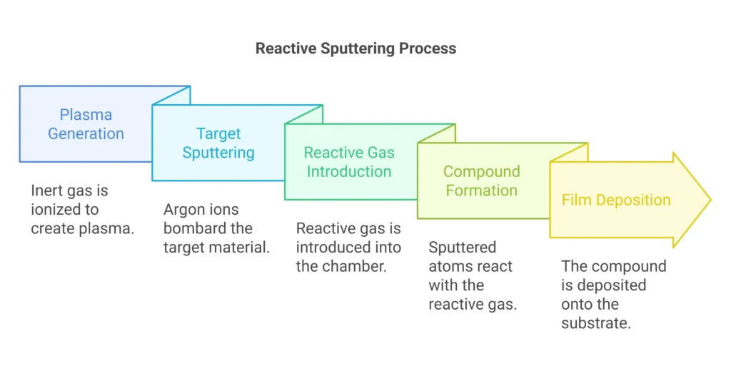 Figure 1. Reactive sputtering process