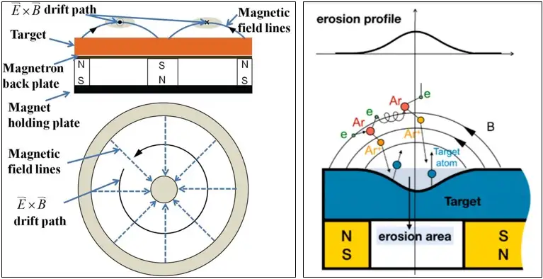 Sputtering Principle for Planar Magnetron Target