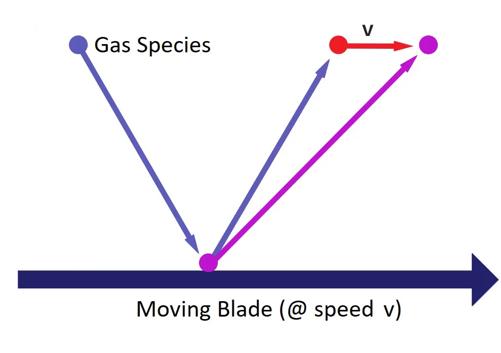 Working principle of the molecular pumps
