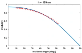 Analyzing the visibility of the three central fringes at various incident angles and matching the results with the theoretical database.